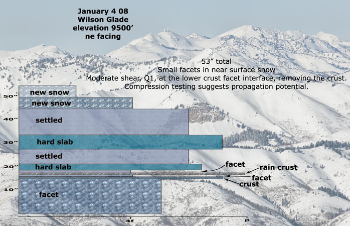 wilson-glade-snow-profile